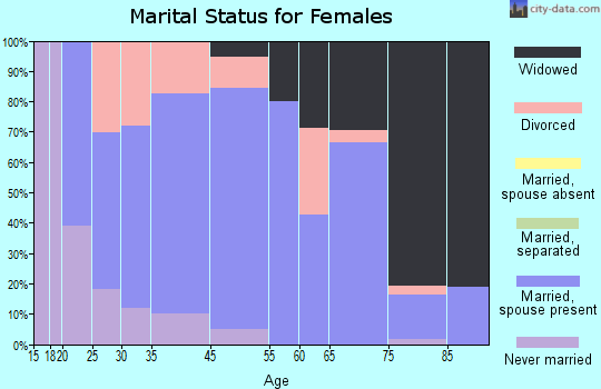 Correctionville marital status for females