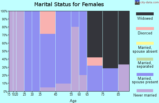 Corwith marital status for females