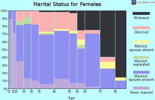 Corydon marital status for females