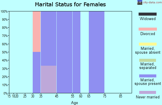 Cotter marital status for females