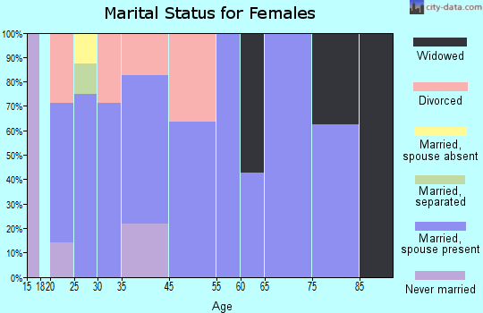 Coulter marital status for females