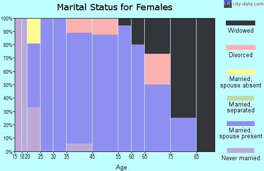 Crescent marital status for females