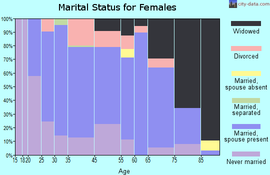 Cresco marital status for females