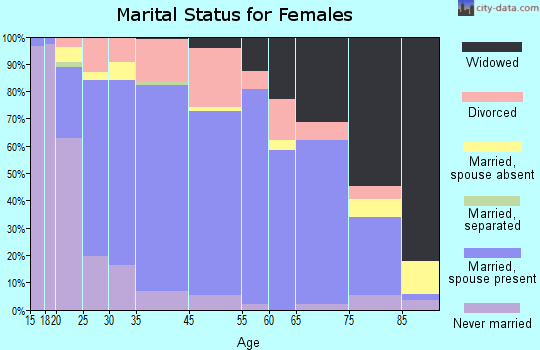 Creston marital status for females