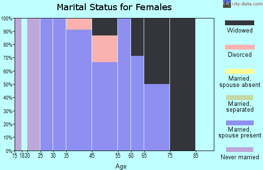Cromwell marital status for females