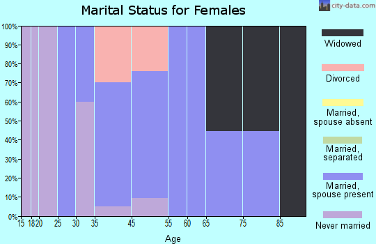 Crystal Lake marital status for females