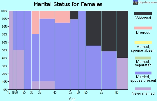 Cumberland marital status for females
