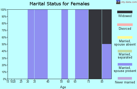 Curlew marital status for females