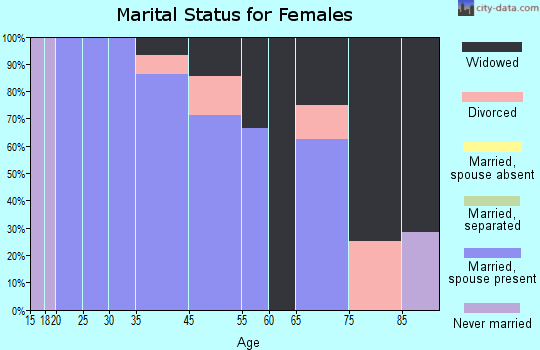 Cushing marital status for females