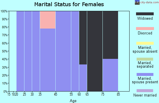 Cylinder marital status for females