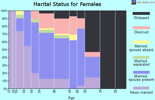 Nome marital status for females