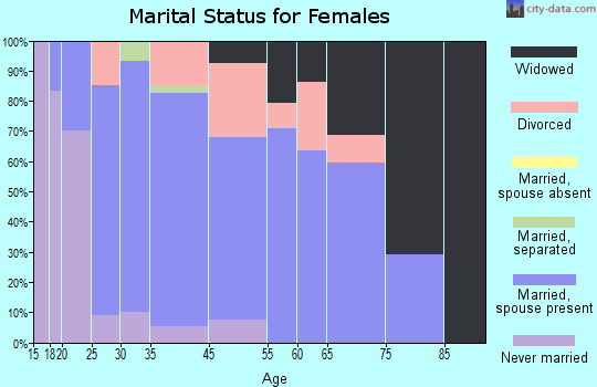 Dakota City marital status for females