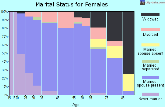 Dallas Center marital status for females