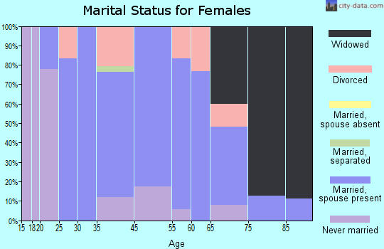 Danbury marital status for females
