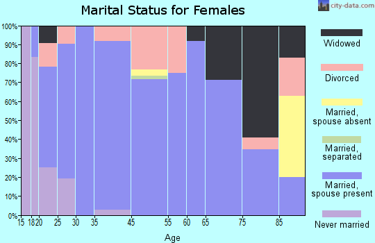 Danville marital status for females
