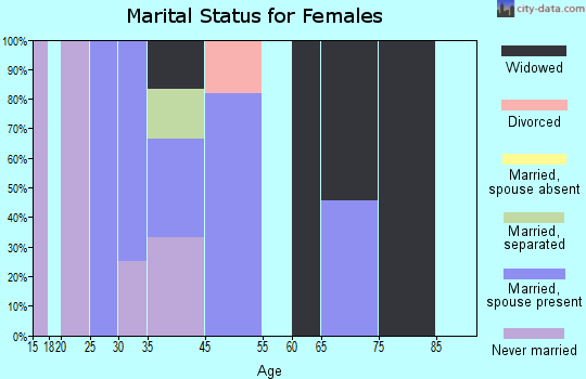 Nondalton marital status for females