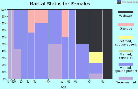 Dedham marital status for females