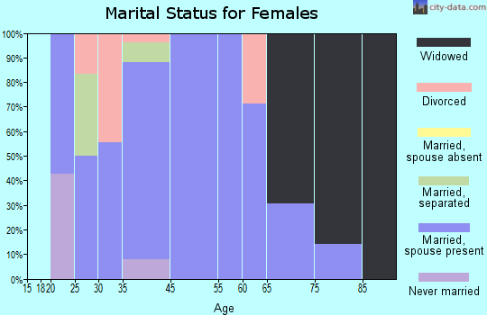 Deep River marital status for females