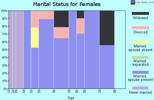Defiance marital status for females