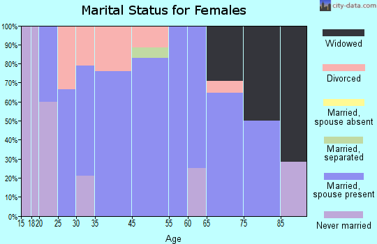 Delhi marital status for females