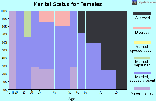Deloit marital status for females