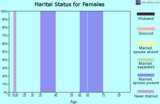 Delphos marital status for females