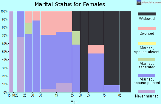 Delta marital status for females