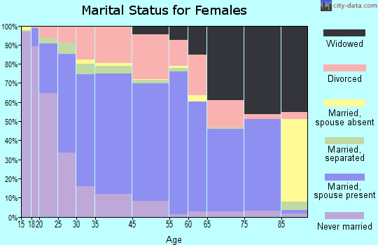 Center Point marital status for females