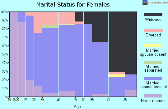 Denver marital status for females