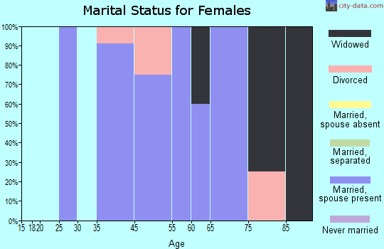 Derby marital status for females