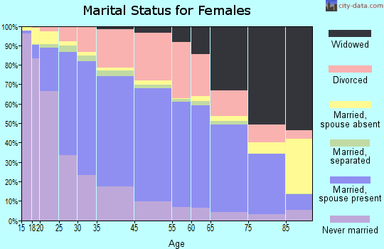 Des Moines marital status for females