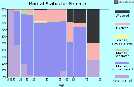 De Soto marital status for females