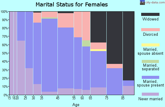 De Witt marital status for females