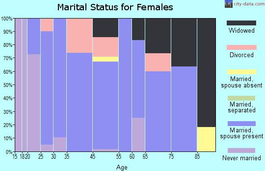 Dexter marital status for females