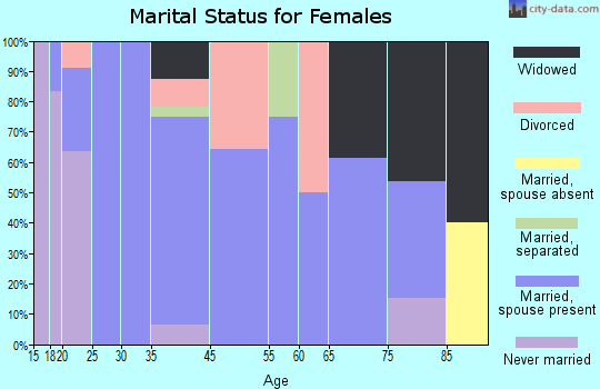 Diagonal marital status for females