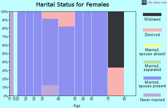 Dickens marital status for females
