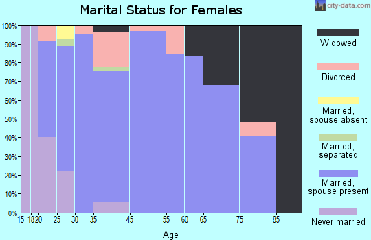 Dike marital status for females