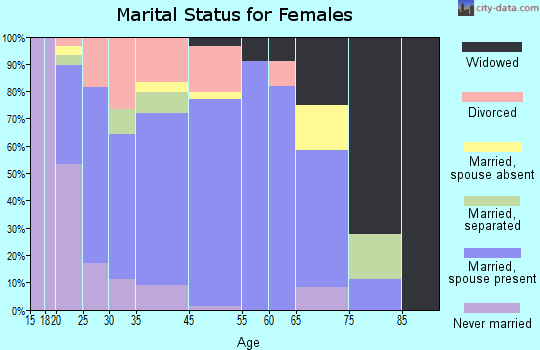 North Pole marital status for females