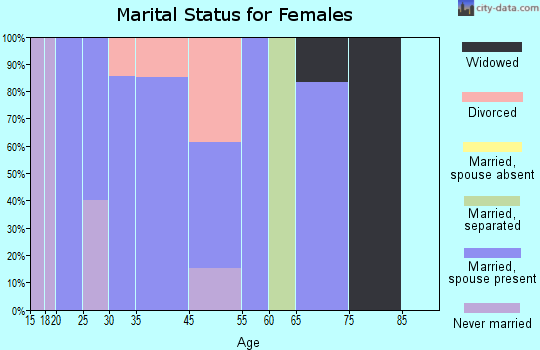Dixon marital status for females