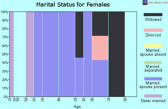Dolliver marital status for females