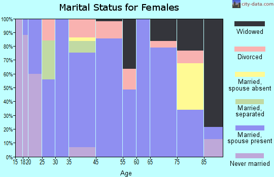 Donnellson marital status for females