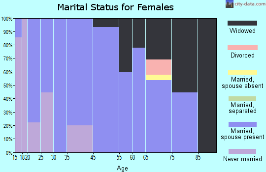 Doon marital status for females