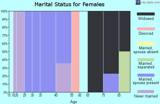 Douds marital status for females