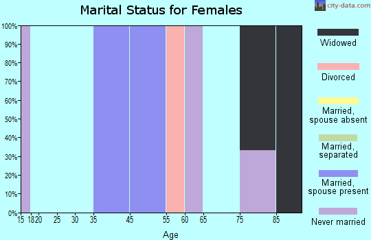 Dougherty marital status for females