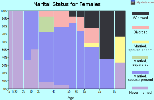 Dow City marital status for females