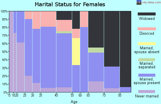 Dows marital status for females