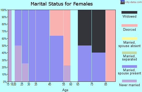 Drakesville marital status for females