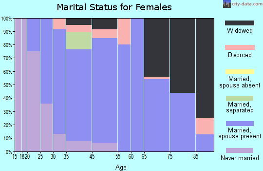 Dumont marital status for females