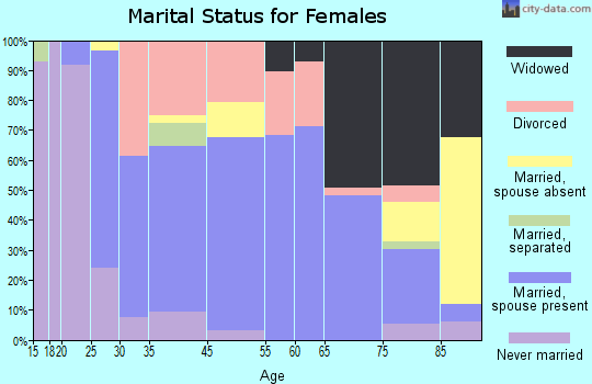 Dunlap marital status for females