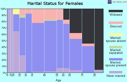 Durant marital status for females